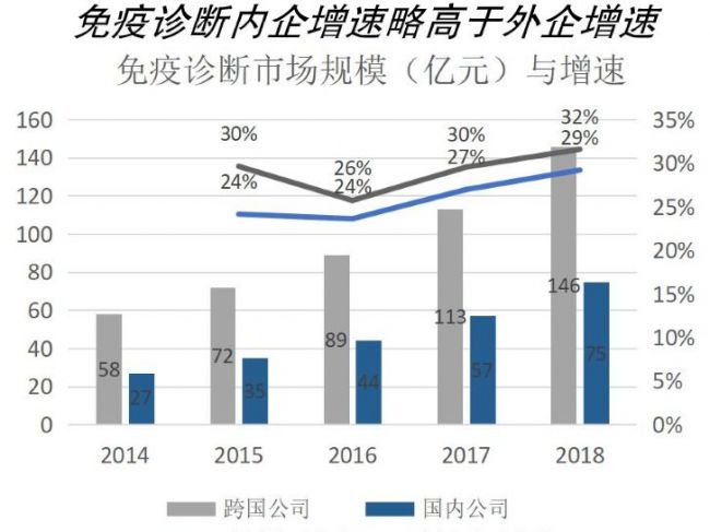 国内体外诊断行业竞争格局：免疫诊断、分子诊断、POCT