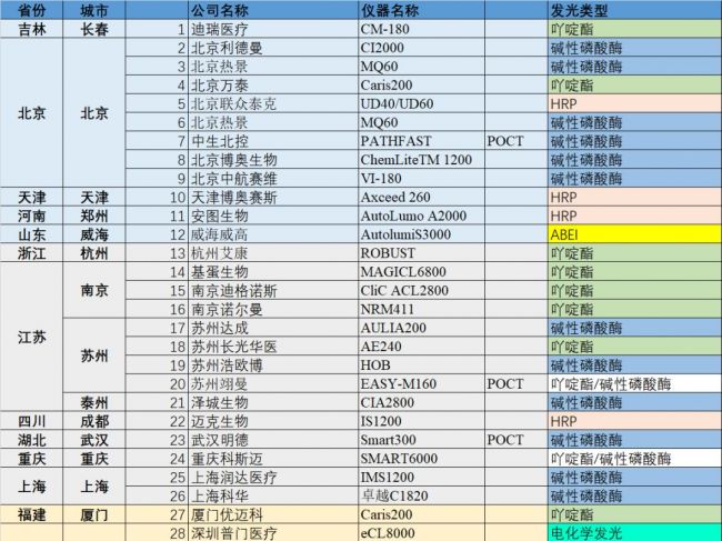 37家国内磁微粒化学发光免疫检测技术厂家大汇总