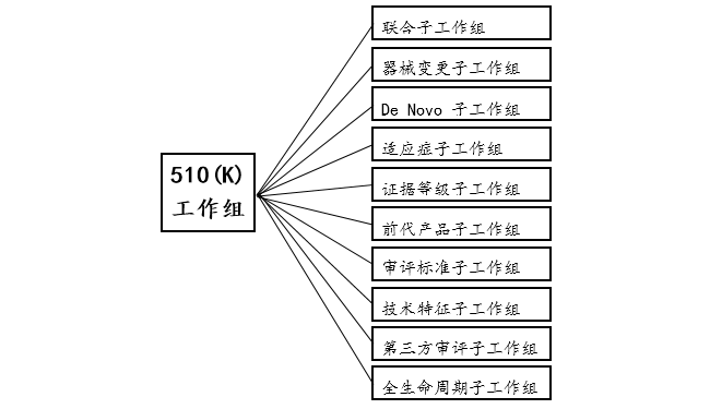 美国FDA关于510 (k) 的改革历程