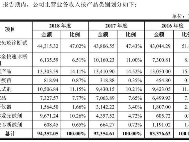 成立28年，净利润近3亿的IVD企业IPO过会