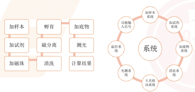 化学发光，检测要求决定技术壁垒