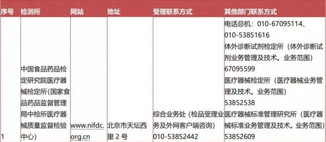 医疗器械各大检验所联系方式汇总