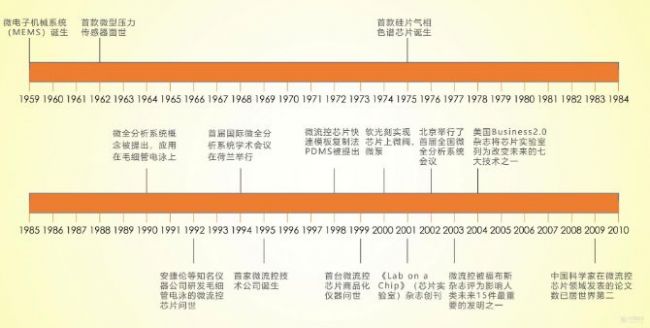 国内微流控技术应用最新进展：在IVD产业最早迎来收获期，四家企业完成亿元融资