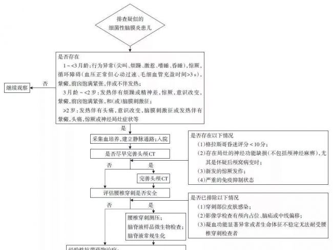 指南共识 | 《儿童社区获得性细菌性脑膜炎诊断与治疗专家共识》发布！