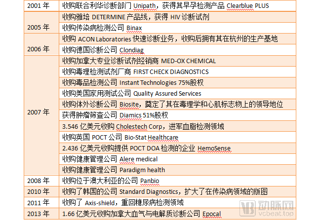 美艾利尔15年传奇史：POCT领导者，并购百余家企业，被雅培收入麾下