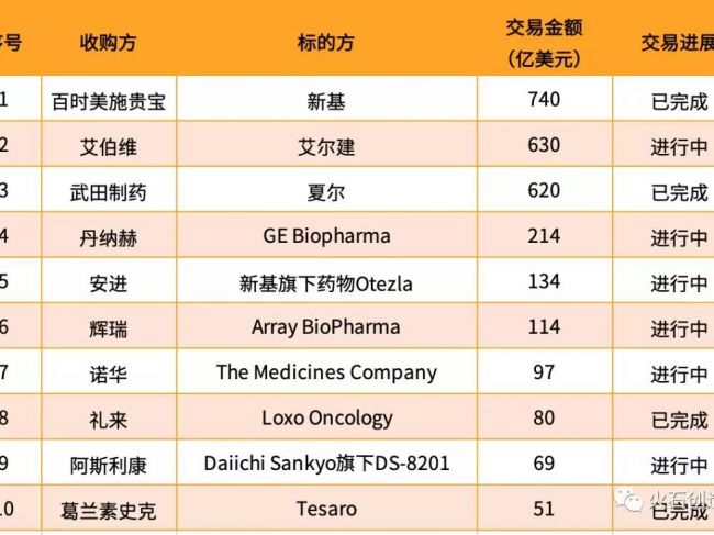 2019年全球生物医药领域十大并购交易事件