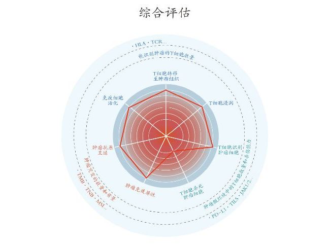 肿瘤精准免疫诊断领域，我们盘点热门生物标志物后发现这些趋势