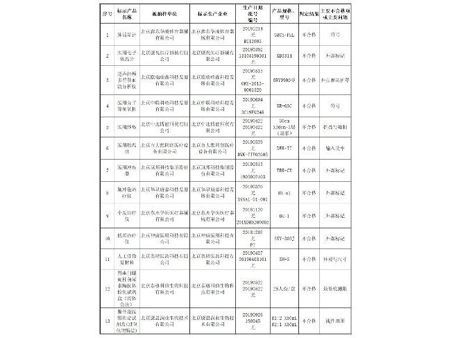 北京丨发布2019年北京市医疗器械监督抽检不合格产品目录