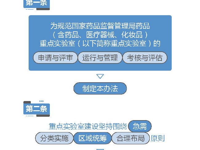图解政策丨国家药品监督管理局重点实验室管理办法