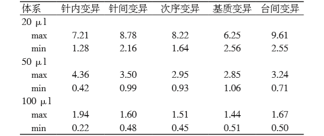 专业分享丨影响全自动酶联免疫分析仪加样系统精密性的因素