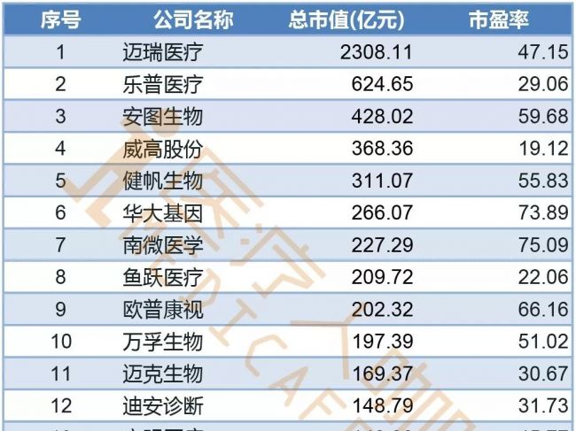 中国医疗器械上市公司市值排行出炉（2019）