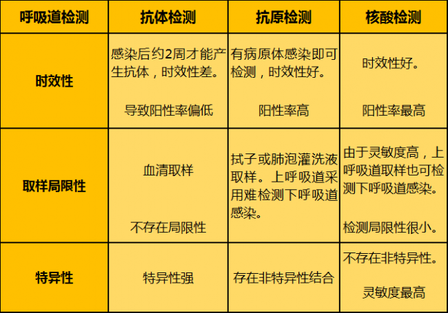 快速、灵敏、准确检测呼吸道感染病原体新技术一一核酸检测