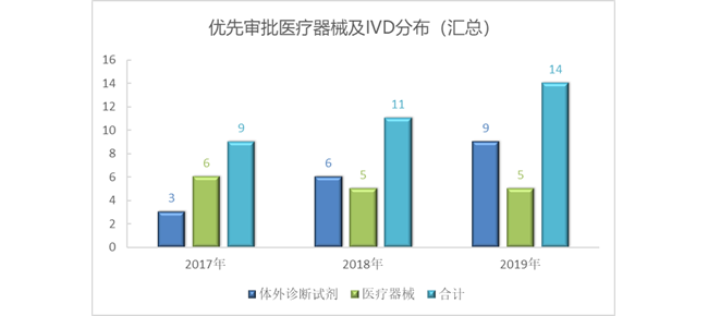 【汇总】优先审批医疗器械/IVD产品（至2019.12.31）