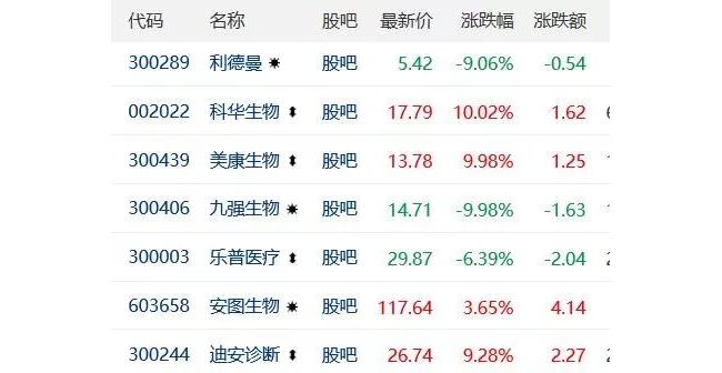 2020年股市第一天,IVD上市企业的涨跌幅告诉你，会PR有多重要