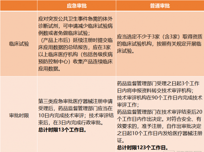 诊疗费全免、试剂应急批、器械应急用！我们开了哪些医疗政策绿灯？