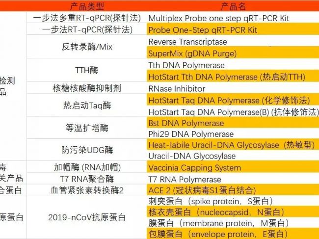2019新冠病毒诊断原料汇总帖，您需要的都在里面了！