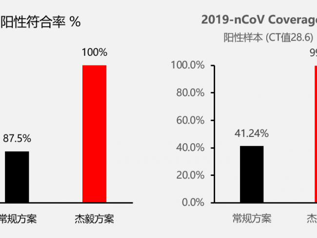 重磅丨新型冠状病毒全基因组mNGS试剂盒问世！