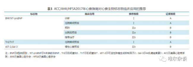 2020-心衰生物标志物中国专家共识