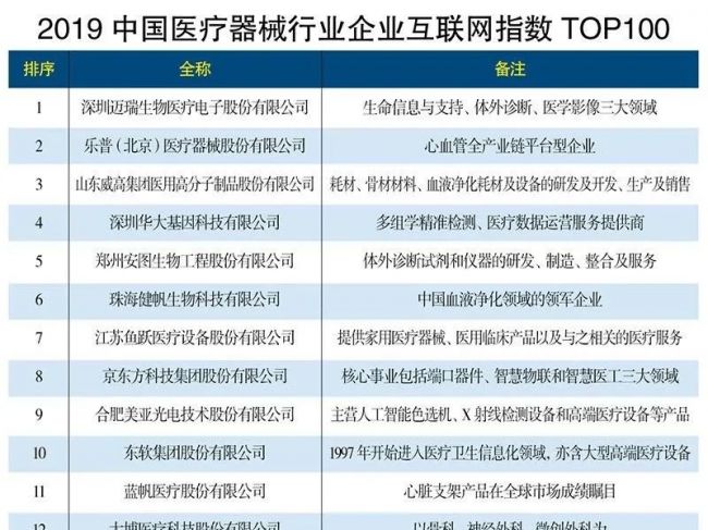 盘点｜迈瑞又是第一！2019中国医疗器械行业企业互联网指数TOP100出炉！