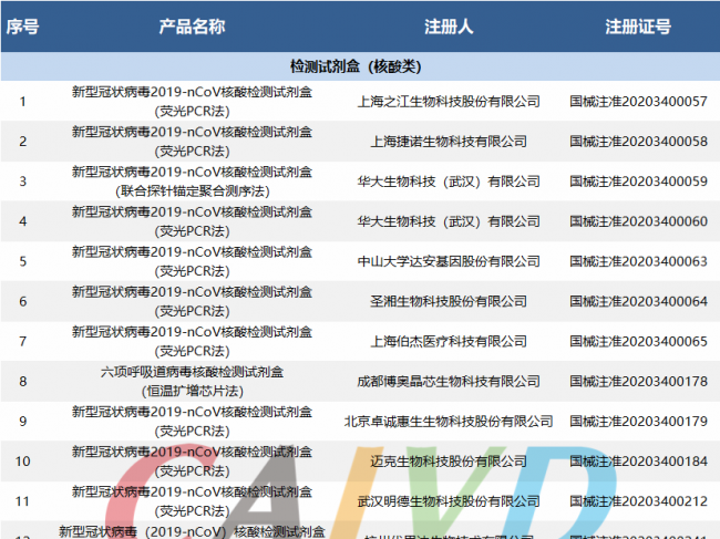 22款已获批新冠病毒检测产品的特点及用途