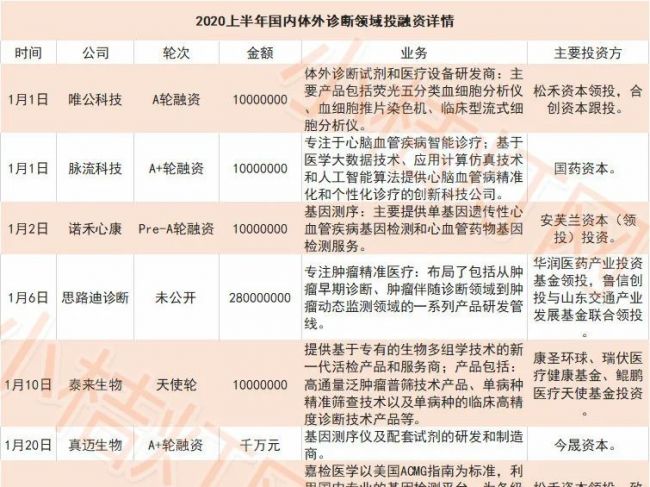 2020年上半年体外诊断领域投融资汇总：分子诊断领域关注度最高！