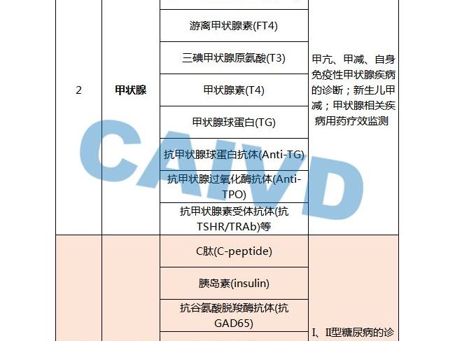 化学发光免疫分析技术可检测项目一览