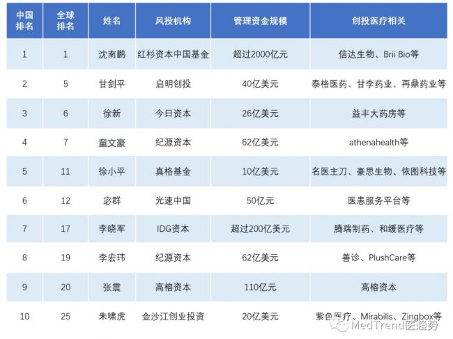 2019中国Top10创投人，他们投了哪些医疗公司？