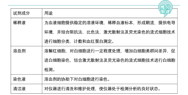 血液细胞，流式细胞分析及免疫组化试剂的研制