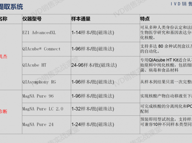 超详细全套常见核酸提取仪、PCR仪品牌、型号、通量大全！