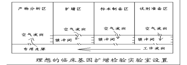 检验科要建PCR实验室，需要了解的套路