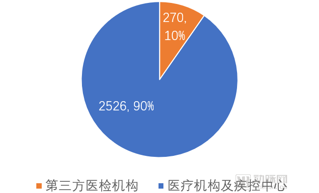 270所第三方医检机构切入个人核酸检测，C端业务能否成为其增长中的新引擎？