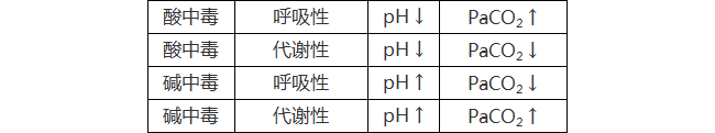4 步法，快速读懂血气分析！