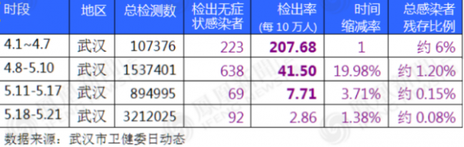 武汉千万人核酸检测，真实感染率曝光