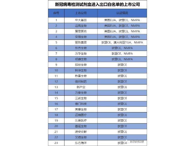 5月新冠试剂出口倍增 相关上市公司二季度业绩或大增