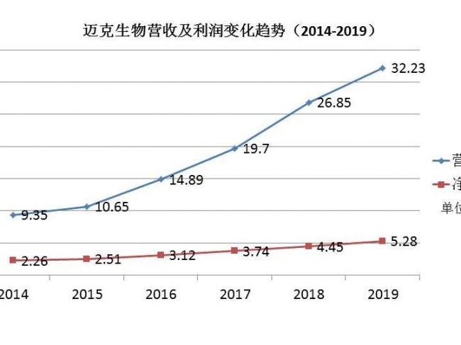 “疯狂”的迈克生物？
