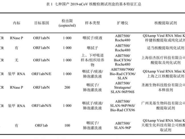 【新型冠状病毒】7种国产新型冠状病毒核酸检测试剂盒的一致性和检出能力评价研究