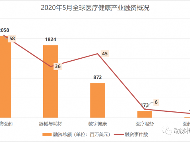2020年5月全球医疗健康投融资月报：生物医药优势微弱，国内医疗器械领域最吸金