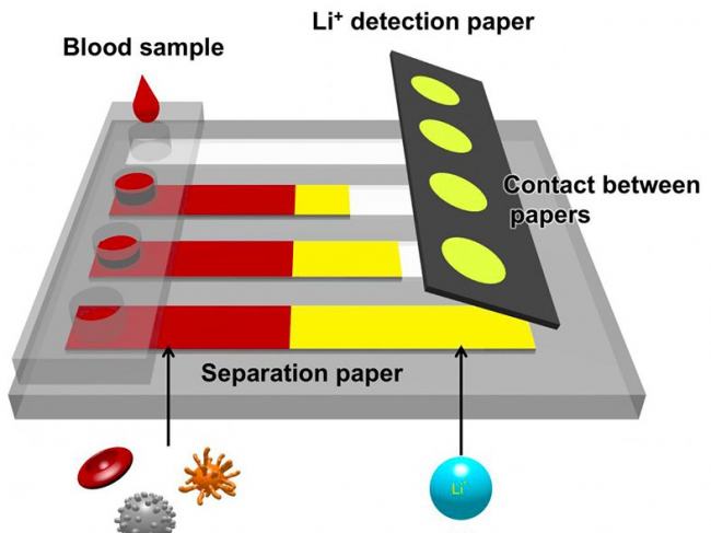 日本北海道大学：开发纸质设备快速测量血液中锂含量，辅助治疗双相情感障碍患者