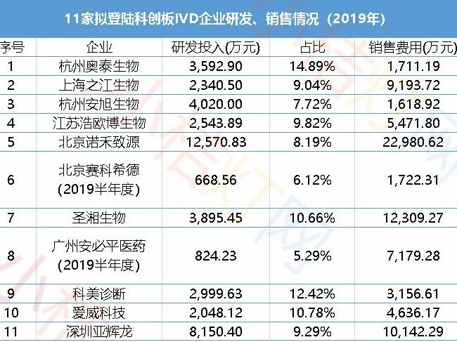 深度报道！全面扫描15家科创板受理IVD企业，哪家最具潜力？