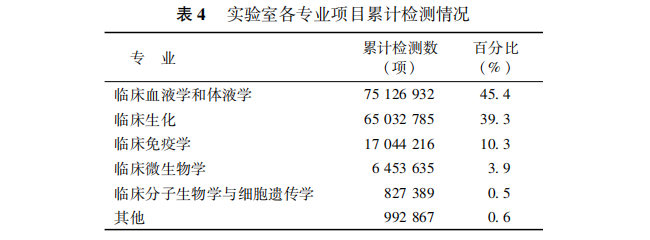重磅！全国医院检验科现况调查报告发布