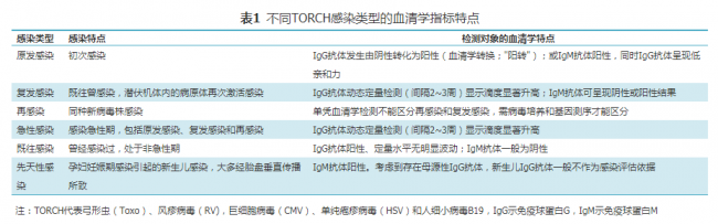 TORCH实验室规范化检测与临床应用专家共识