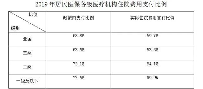 最新出炉！2019全国医保支出20854亿元，同比增长12.2%