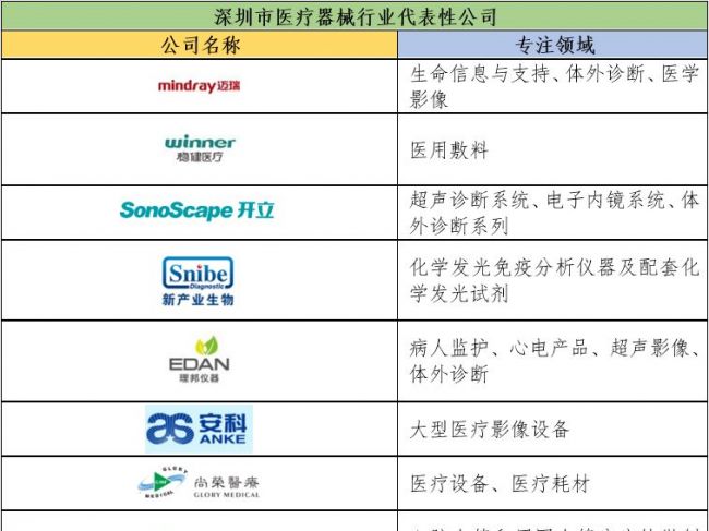 洞察分析：深圳医疗器械产业发展四大链条