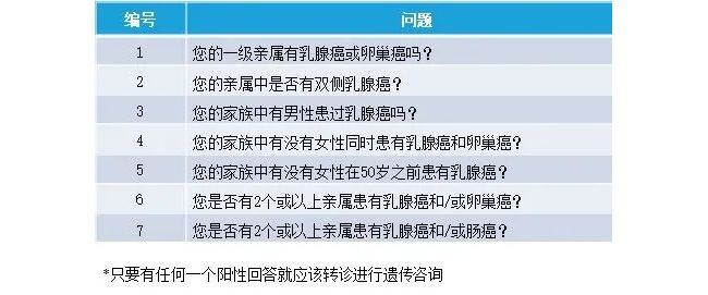 指南来了| BRCA 检测，你必须知道的那些事儿