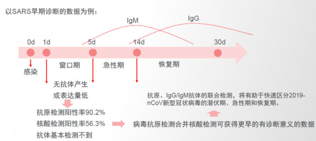 COVID-19的血清学检测方法概述