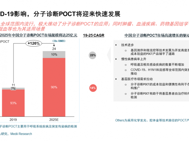 分子诊断POCT TOP公司：IVD巨头们的新猎场