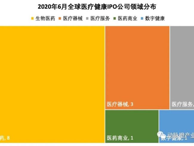【资本月报】国内迎来IPO爆发，6月全球医疗健康IPO月报