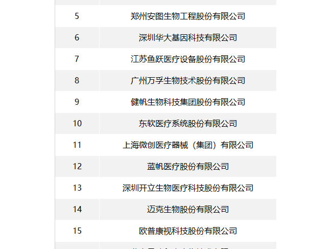 刚刚！中国医械企业top20公布！