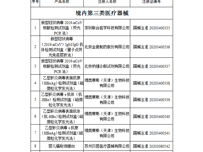 6月份药监局批准注册107个医疗器械