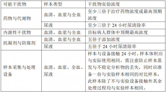 PCR干扰实验的设计思路